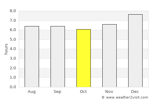 Aricagua average rain in October