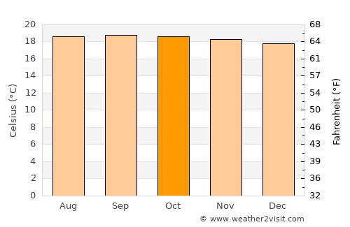Aricagua average temperature in October
