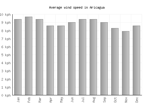 Aricagua average winspeed by month (km/h)