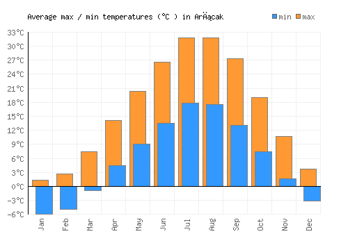 Arıcak average minimum / maximum temperatures (Celsius)