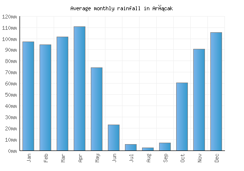 Arıcak monthly rainfall chart (mm)