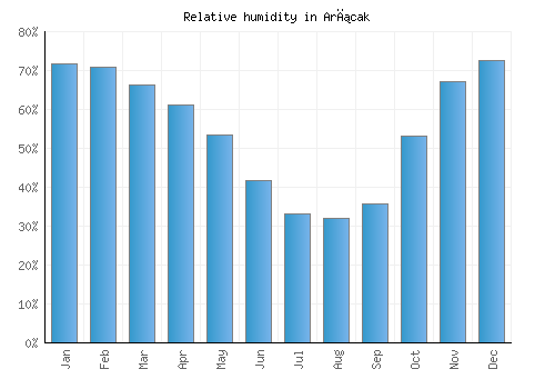 Arıcak relative humidity averages