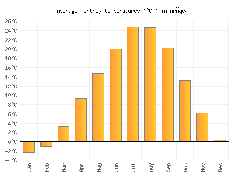 Arıcak average temperature chart (Celsius)