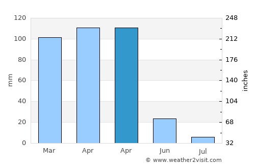Arıcak average rain in April