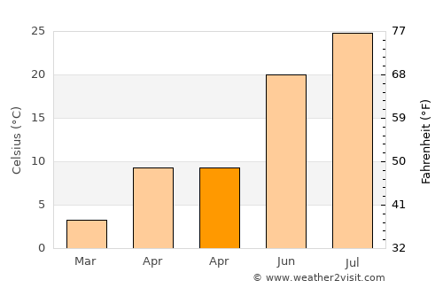Arıcak average temperature in April