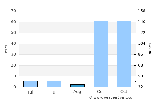 Arıcak average rain in August