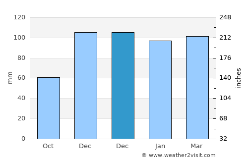 Arıcak average rain in December
