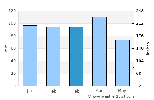 Arıcak average rain in February