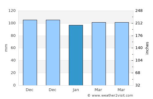 Arıcak average rain in January