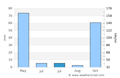 Arıcak average rain in July