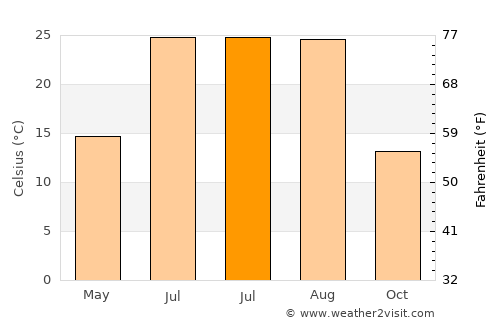 Arıcak average temperature in July