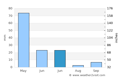 Arıcak average rain in June