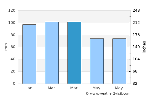 Arıcak average rain in March