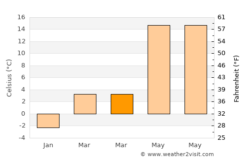 Arıcak average temperature in March