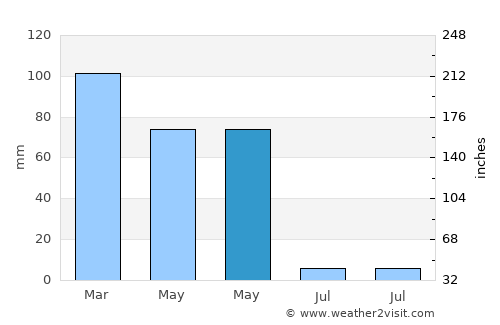 Arıcak average rain in May