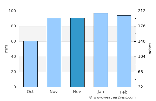 Arıcak average rain in November