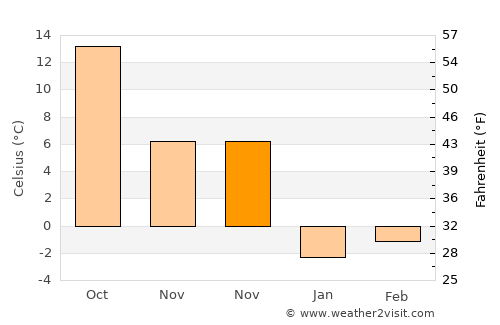 Arıcak average temperature in November