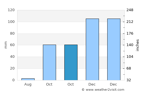 Arıcak average rain in October