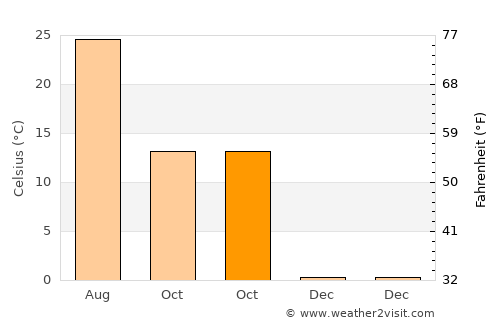 Arıcak average temperature in October