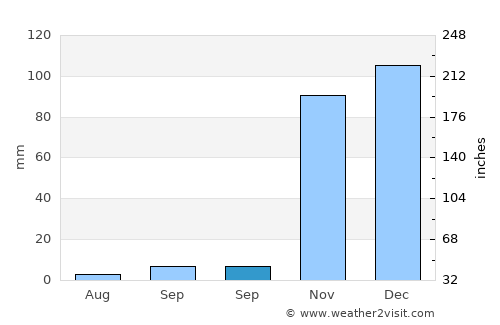 Arıcak average rain in September