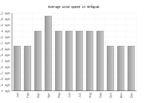 Arıcak average winspeed by month (mph)