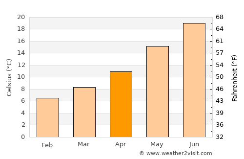 Ariccia average temperature in April