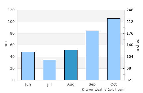 Ariccia average rain in August