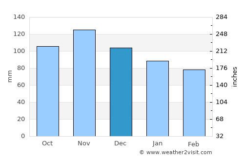 Ariccia average rain in December