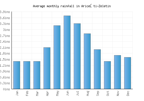 Ariceşti-Zeletin monthly rainfall chart (inches)