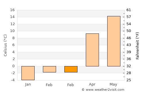Ariceşti-Zeletin average temperature in February
