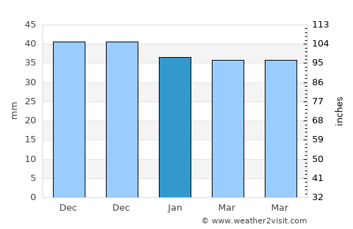 Ariceşti-Zeletin average rain in January