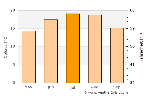 Ariceşti-Zeletin average temperature in July