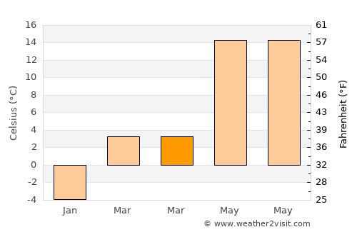Ariceşti-Zeletin average temperature in March