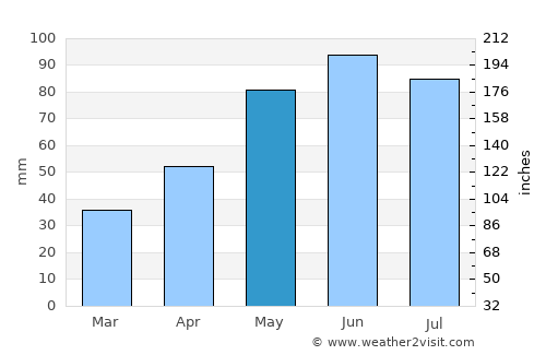 Ariceşti-Zeletin average rain in May