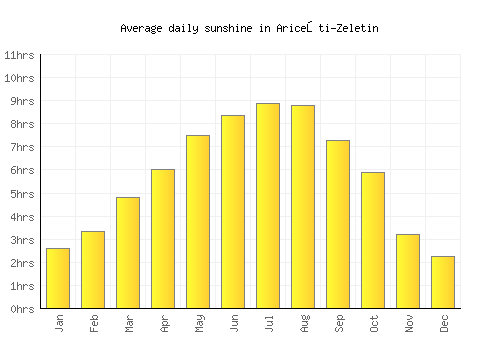 Ariceşti-Zeletin average daily sunshine chart