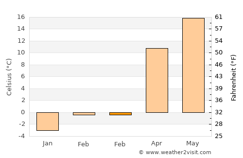 Ariceştii-Rahtivani average temperature in February