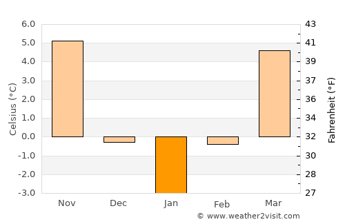Ariceştii-Rahtivani average temperature in January