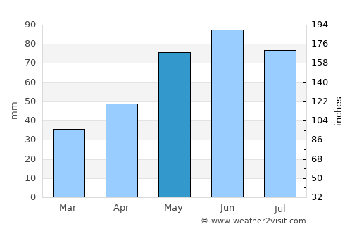 Ariceştii-Rahtivani average rain in May