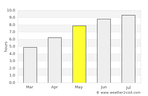 Ariceştii-Rahtivani average rain in May