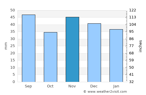 Ariceştii-Rahtivani average rain in November