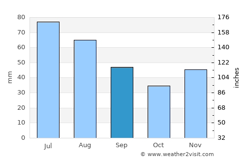 Ariceştii-Rahtivani average rain in September