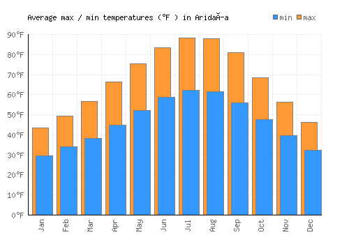 Aridaía average minimum / maximum temperatures (Fahrenheit)