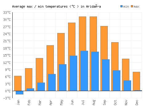 Aridaía average minimum / maximum temperatures (Celsius)