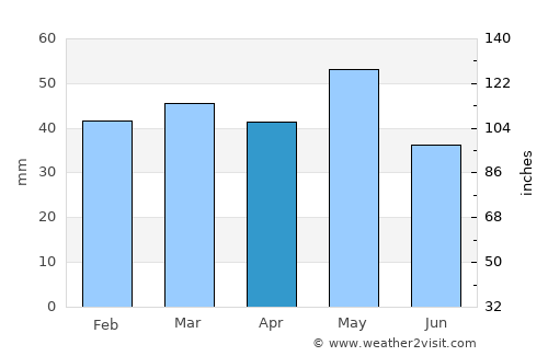 Aridaía average rain in April
