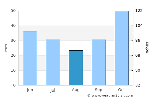 Aridaía average rain in August