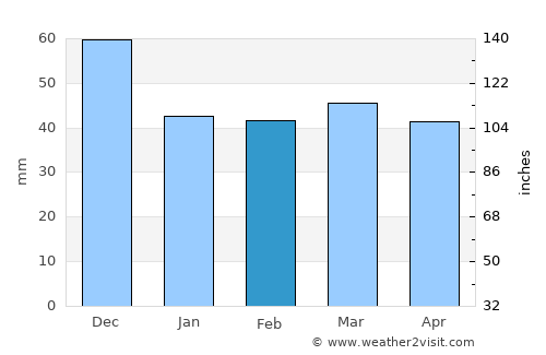 Aridaía average rain in February