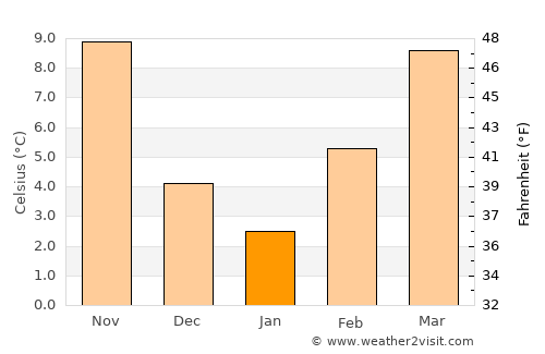 Aridaía average temperature in January
