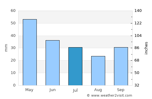 Aridaía average rain in July