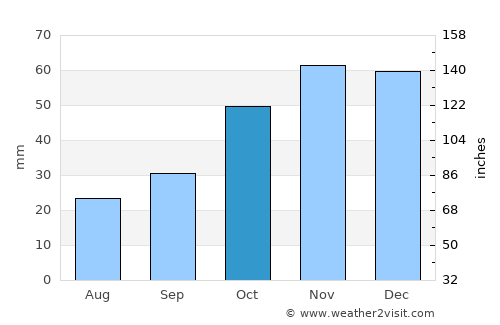 Aridaía average rain in October