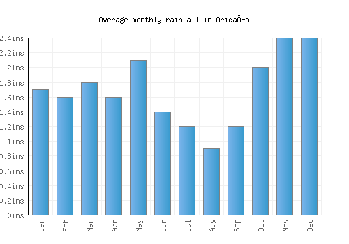 Aridaía monthly rainfall chart (inches)